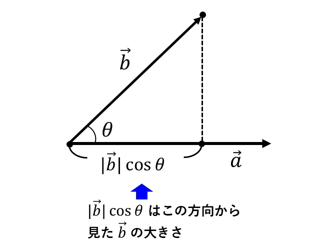 ベクトルの内積の説明図(鋭角の場合)